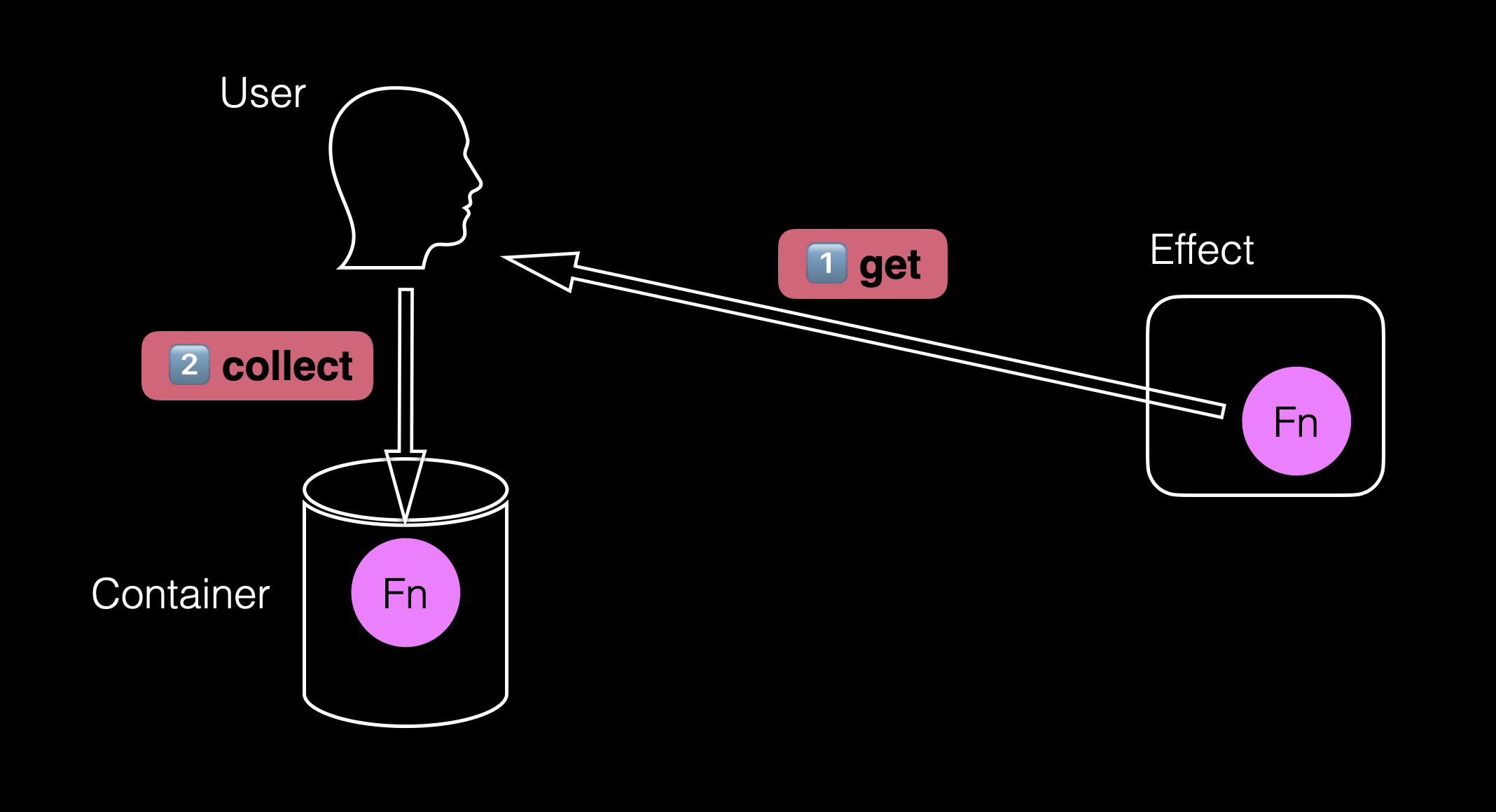 dependencies collection