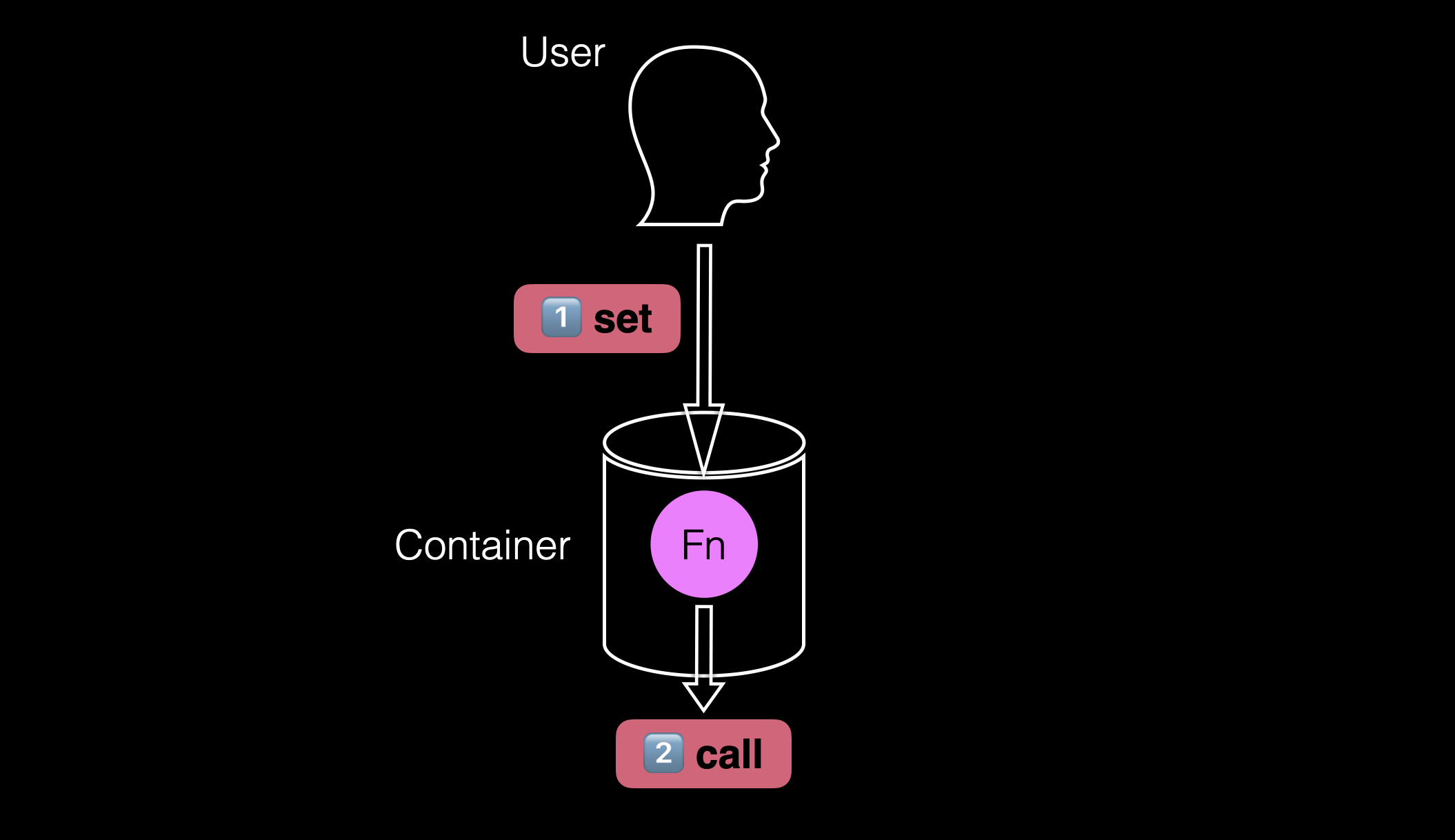 dependencies triggering