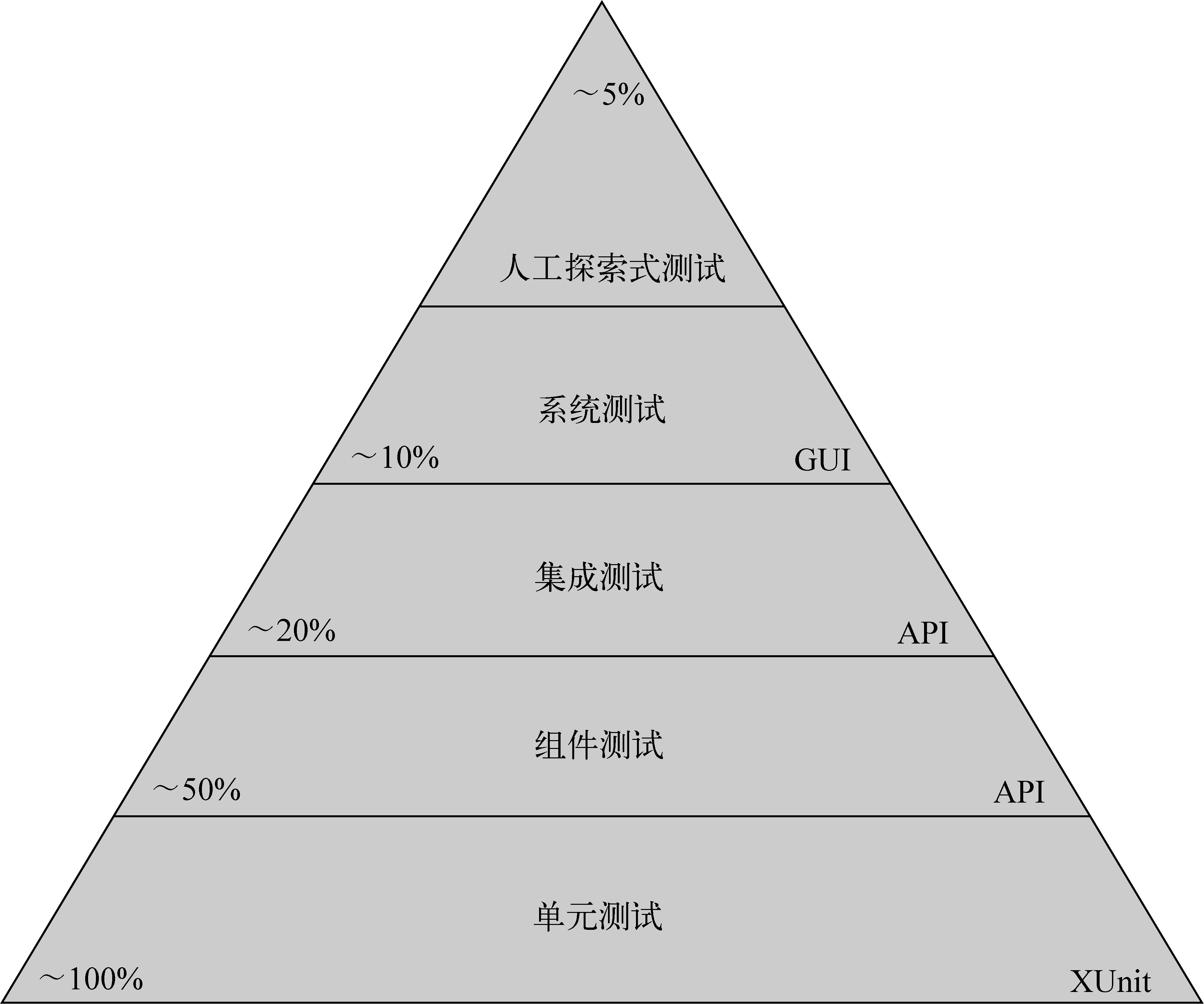 自动化测试金字塔